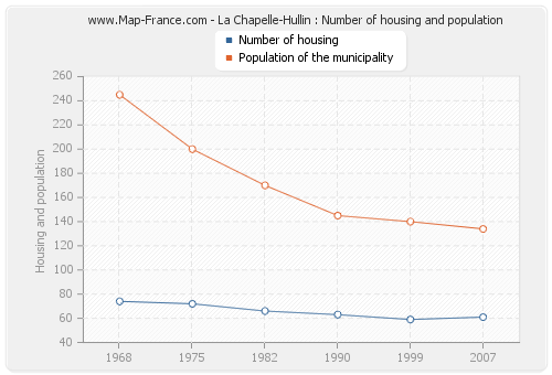 La Chapelle-Hullin : Number of housing and population